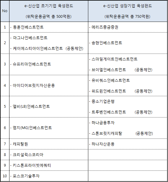 위탁운용사 선정 제안서 접수 결과 | No, e-신산업 초기기업 육성펀드(위탁운용금액 총 500억원), e-신산업 성장기업 육성펀드(위탁운용금액 총 750억원)으로 구성 