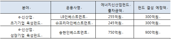 위탁운용사 최종 선정 결과 | 분야, 운용사명, 에너지신사업펀드 출자금액, 펀드 결성 예정액으로 구성